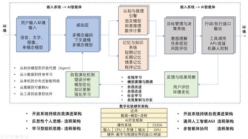 迈向通用人工智能 AGI技术架构与行业应用系统蓝图